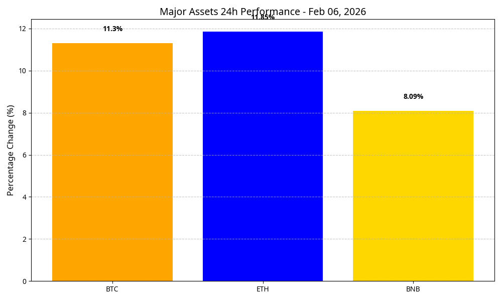 Major Assets 24h Performance