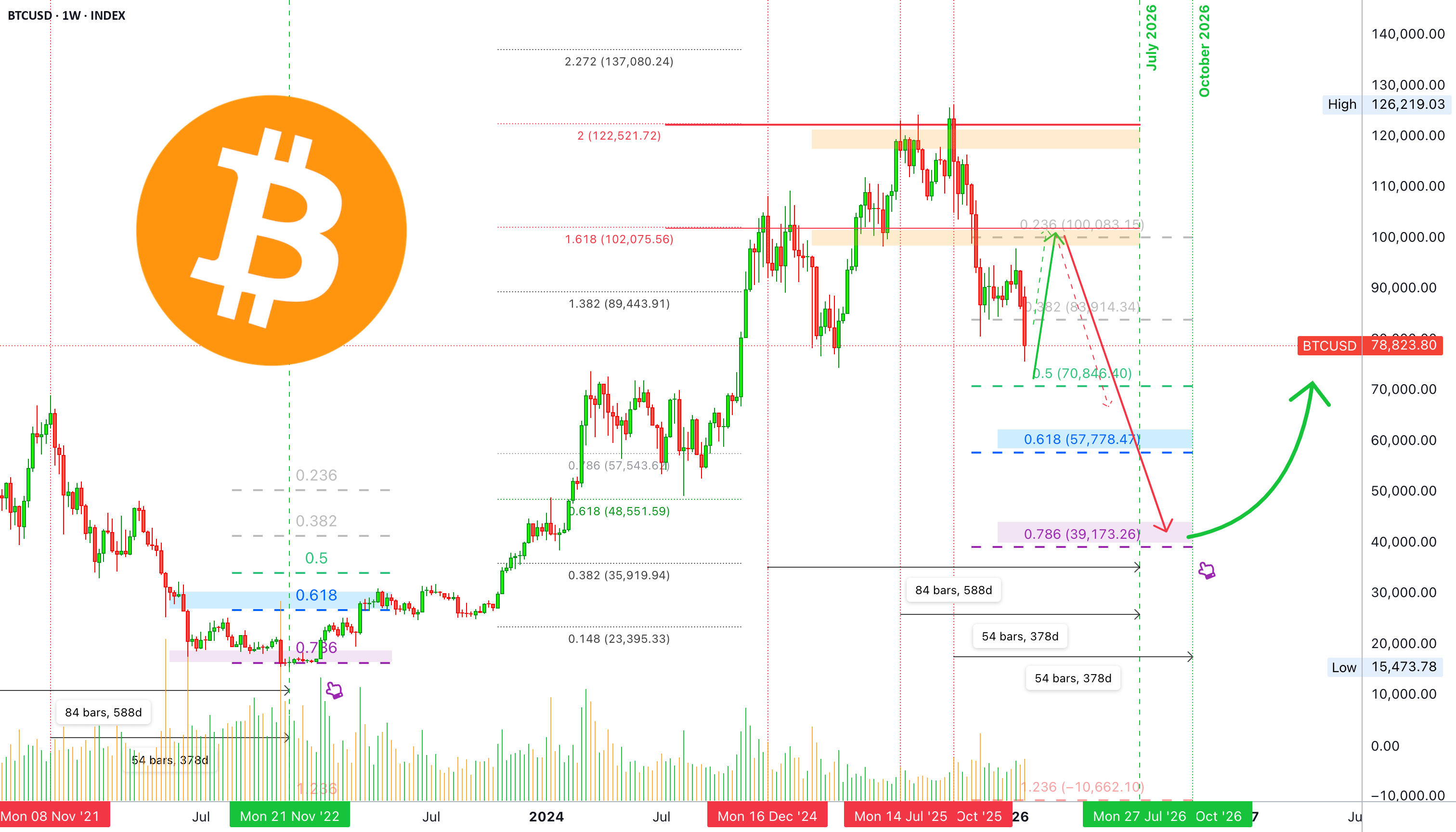 Bitcoin Analysis