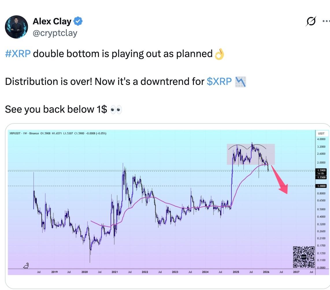Giá XRP giảm xuống dưới 1,60 đô la: Liệu nó có thể giảm xuống đến mức nào trong tháng Hai?<br />