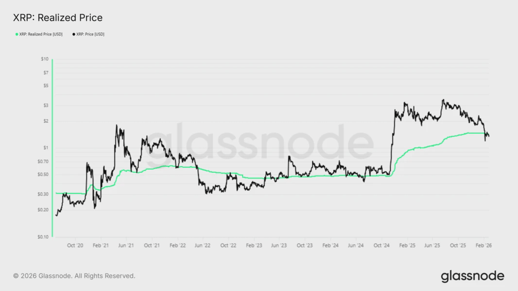 Реализованная цена XRP