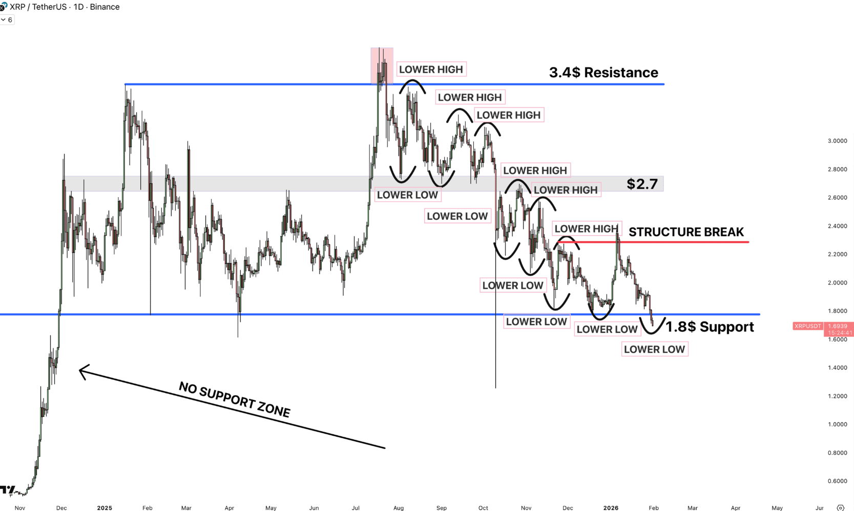Giá XRP giảm xuống dưới 1,60 đô la: Liệu nó có thể giảm xuống đến mức nào trong tháng Hai?<br />