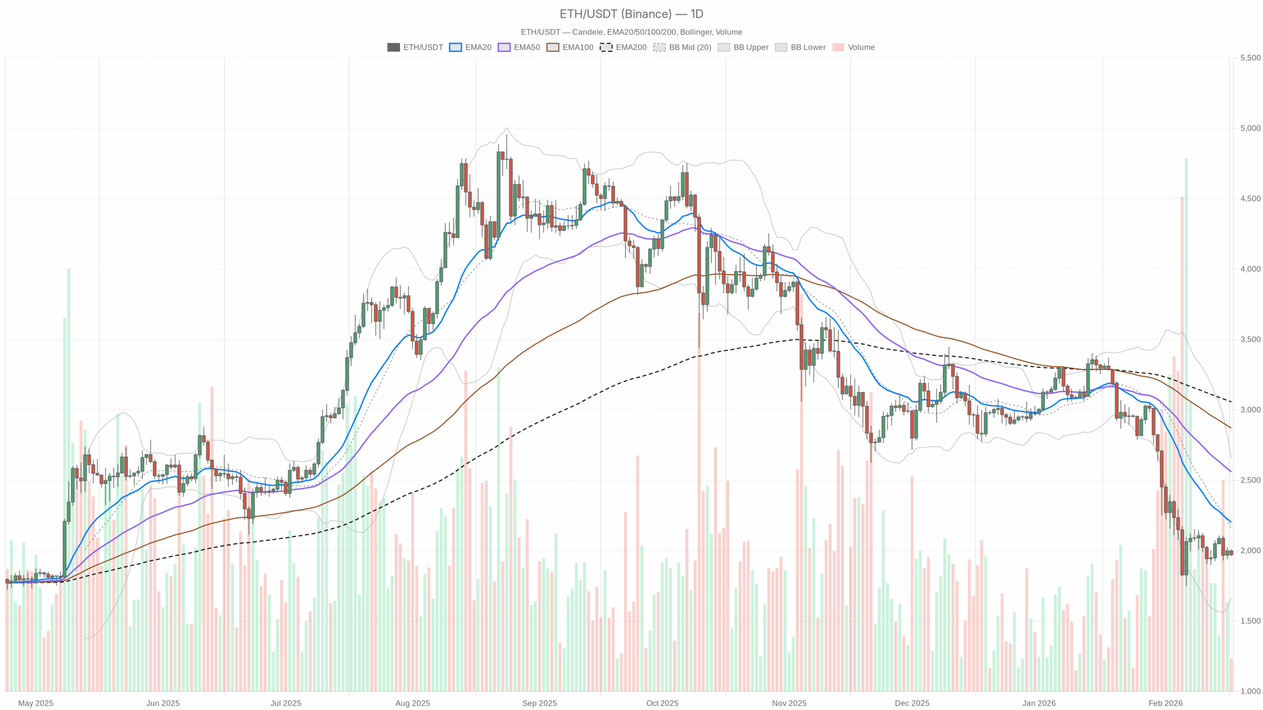 ETH/USDT daily chart with EMA20, EMA50 and volume