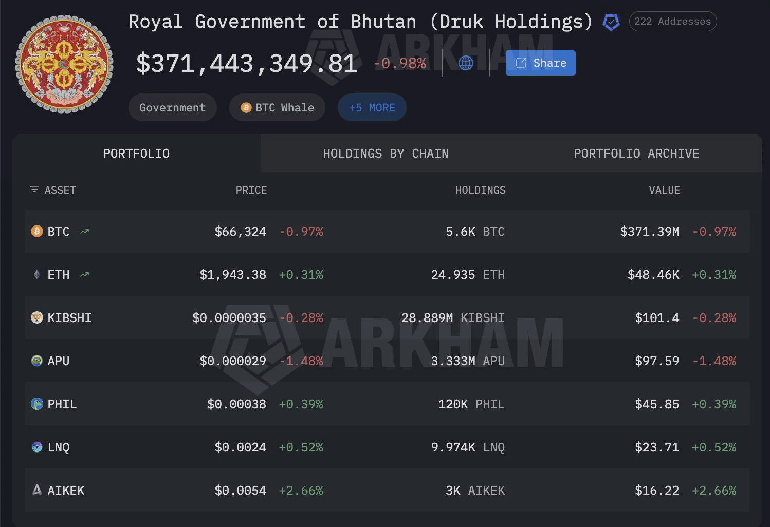 Bhutan’s Bitcoin sales enter third straight week with $6.7M BTC offload - 2