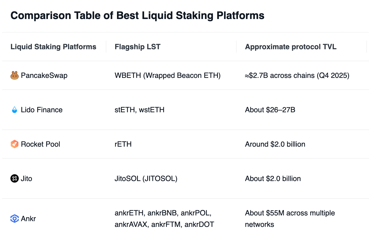High-Yield Crypto Staking Opportunities in 2026 Ethereum Liquid Staking via Lido