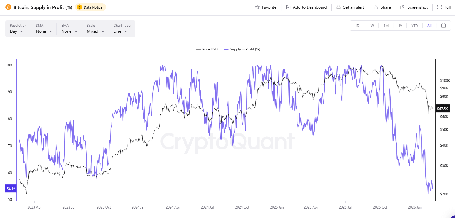 BTC goes through the sharpest capitulation since 2022