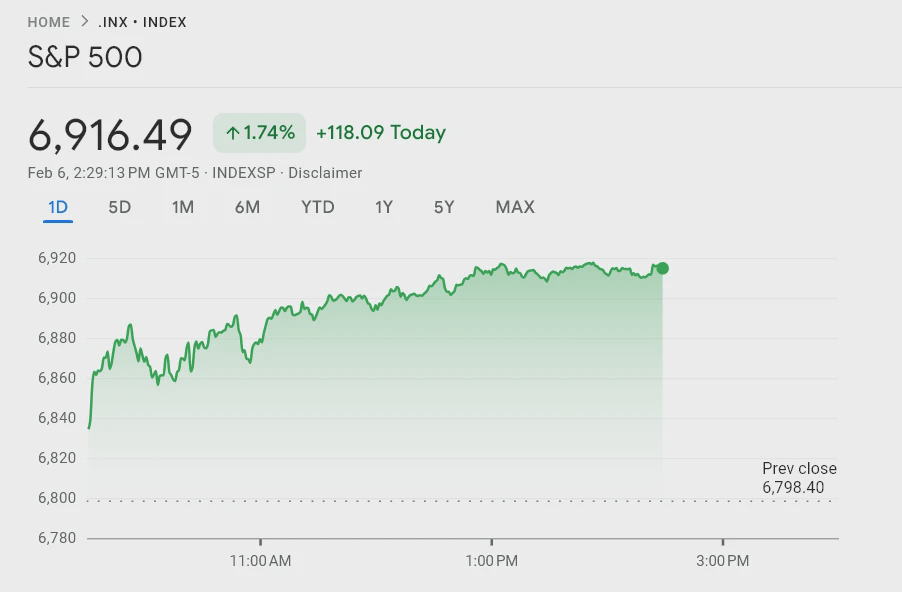 График S&P 500