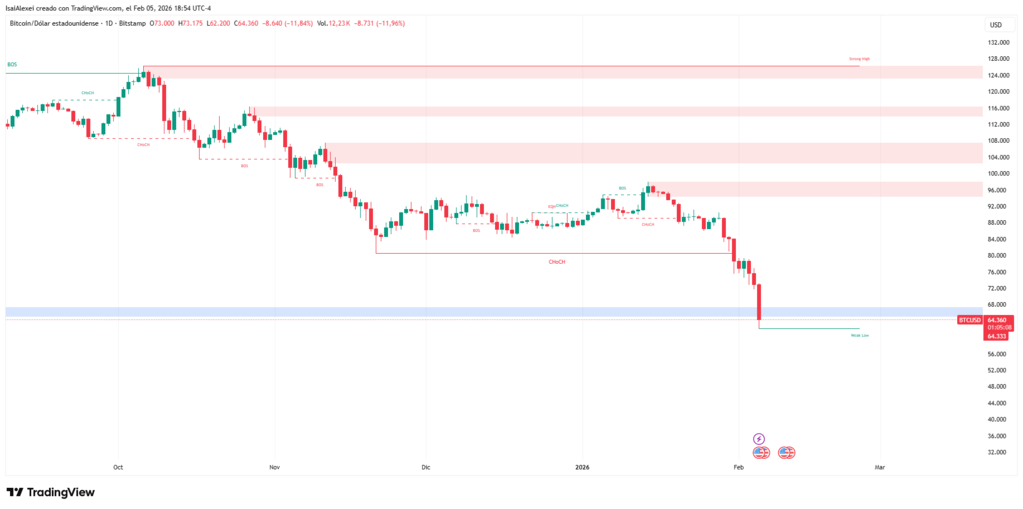 Bitcoin's recent price decline