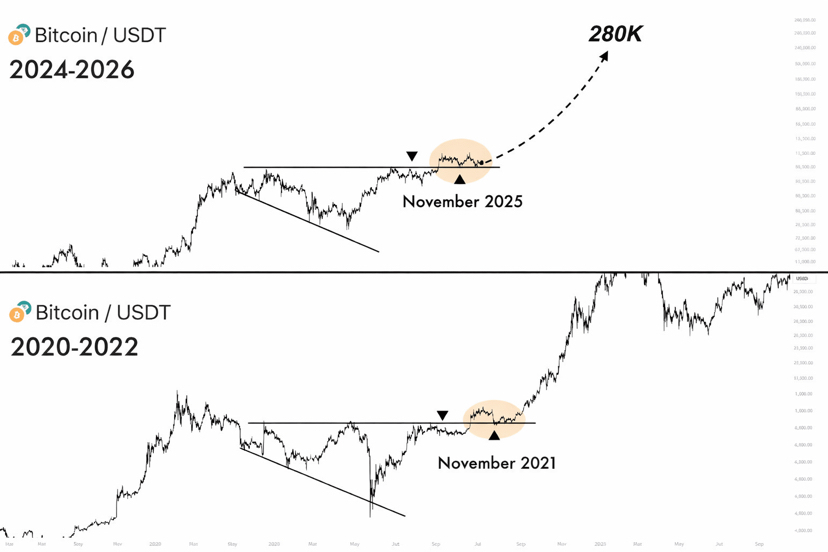 Bitcoin Macro Cycle: The 1,064 / 364-Day Time Structure | BlackCat ...
