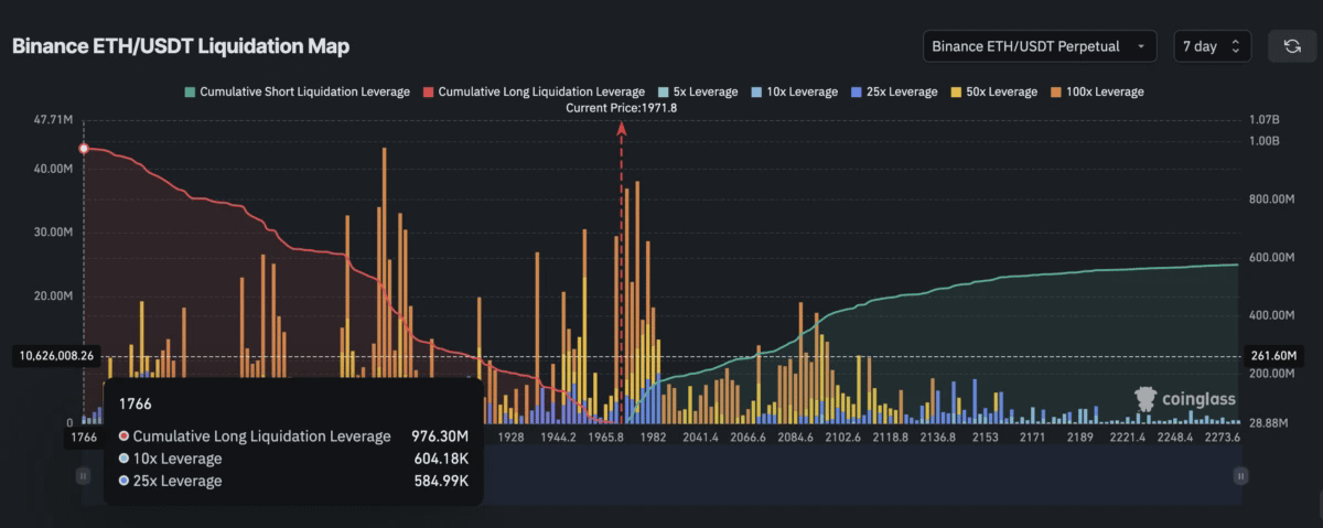 Кредитное плечо ETH