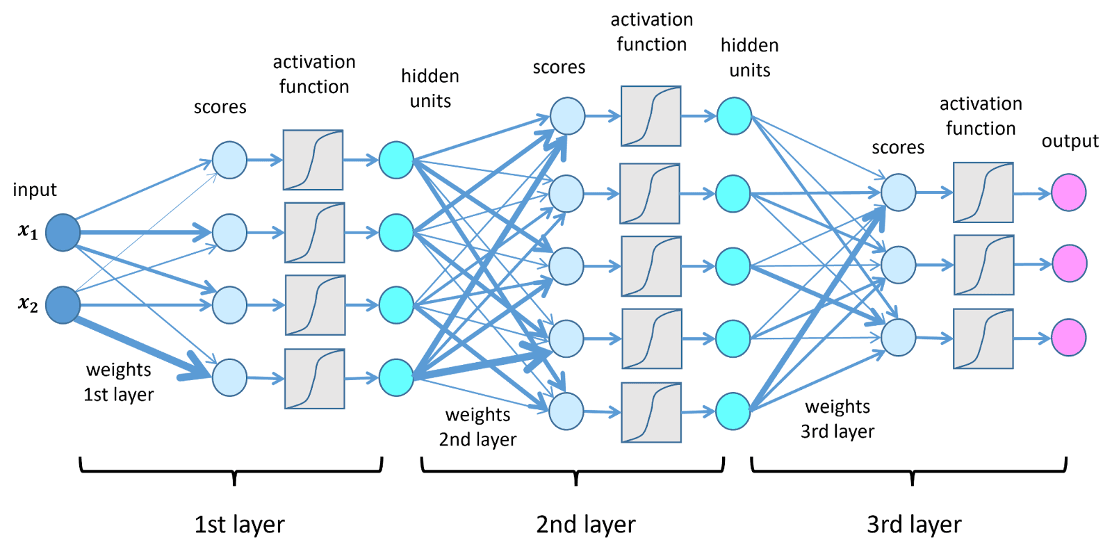 Multi-layer artificial neural network architecture diagram showing input layers, hidden layers with activation functions and synaptic weights, and output layer used in deep learning models