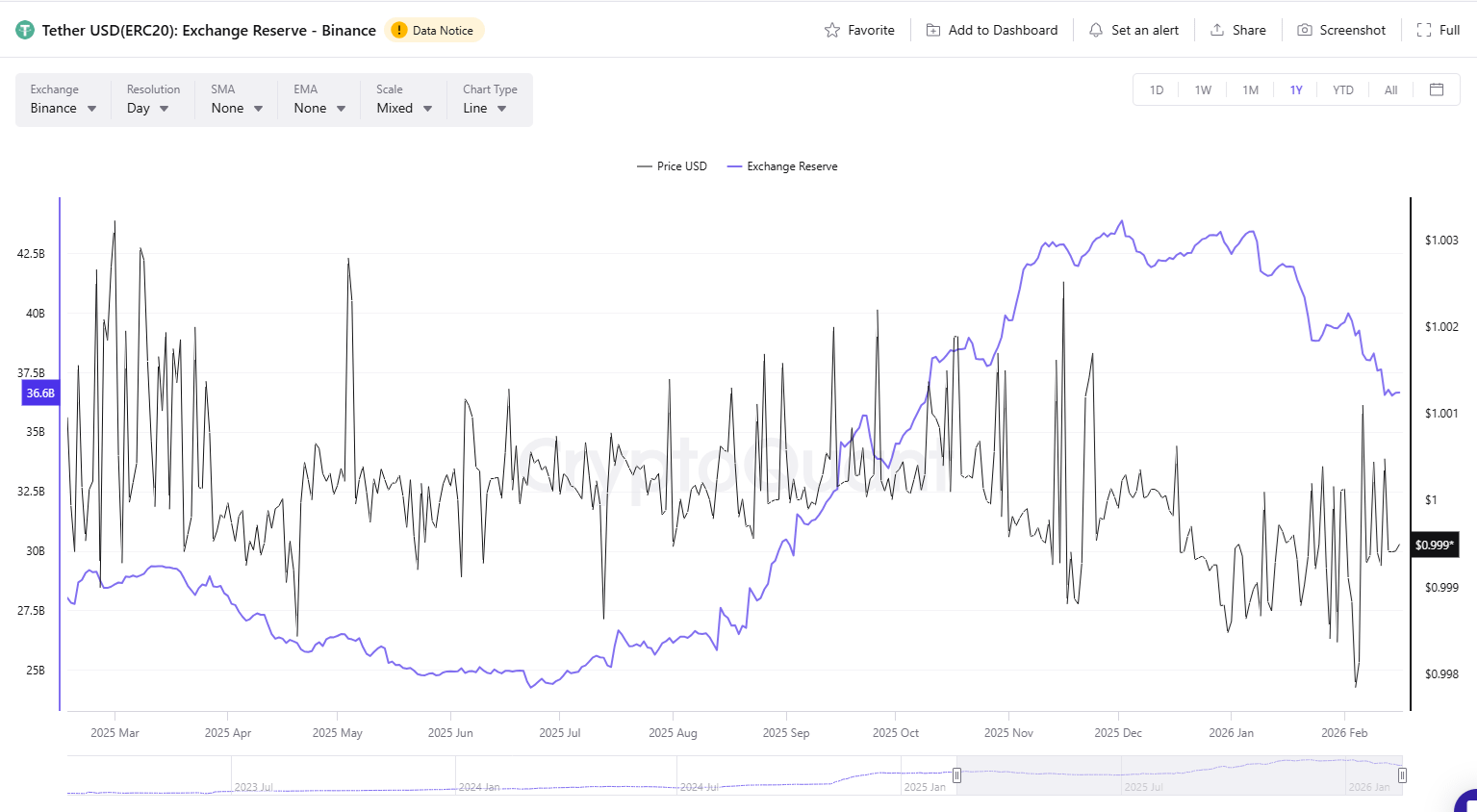 Binance stablecoin outflows signal shift to a bear market
