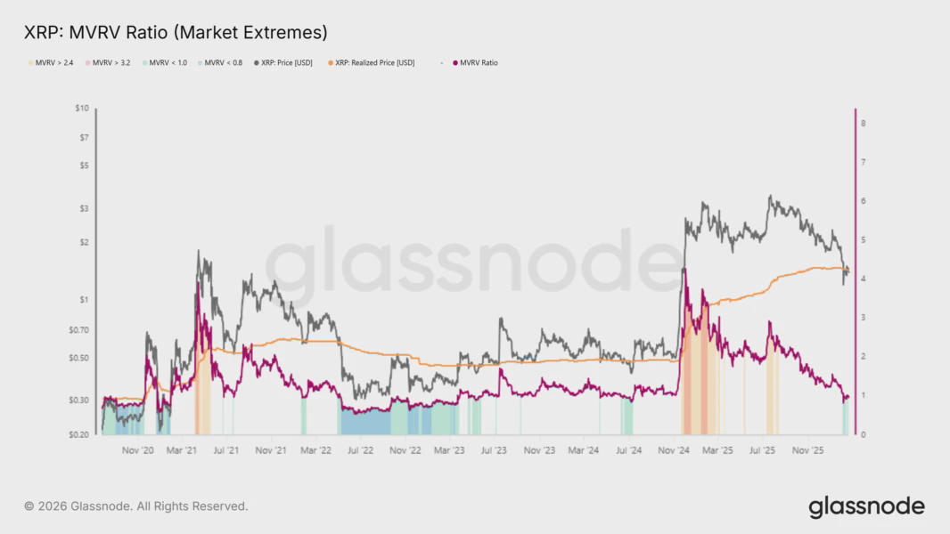 Экстремальные значения коэффициента MVRV по XRP