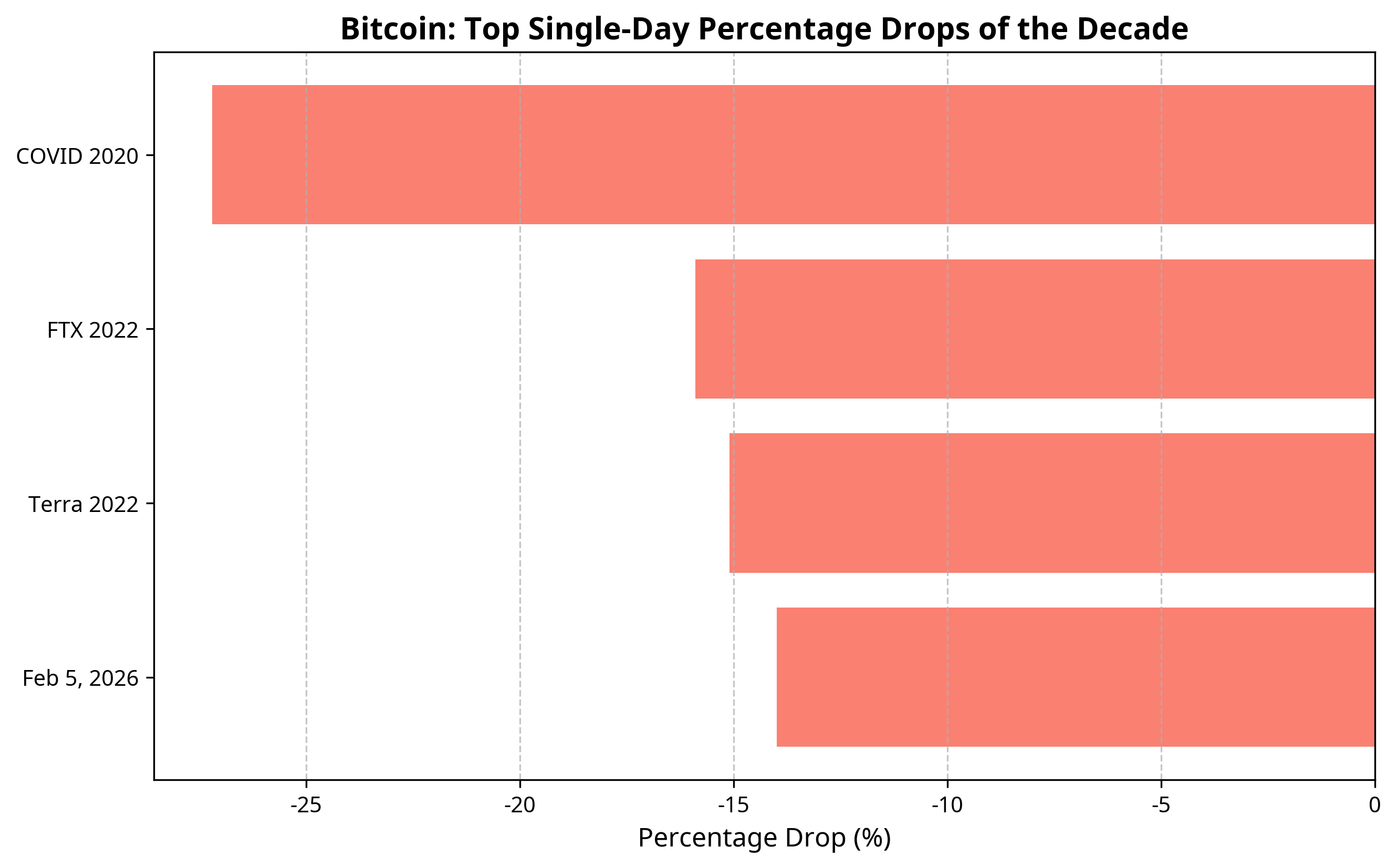 Bitcoin Top Single-Day Percentage Drops