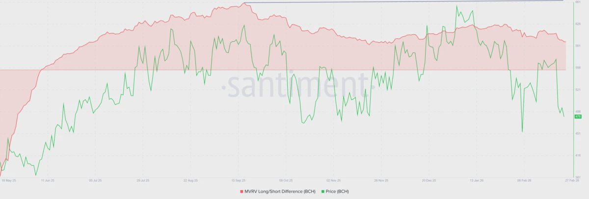 Разница Bitcoin MVRV Long/Short