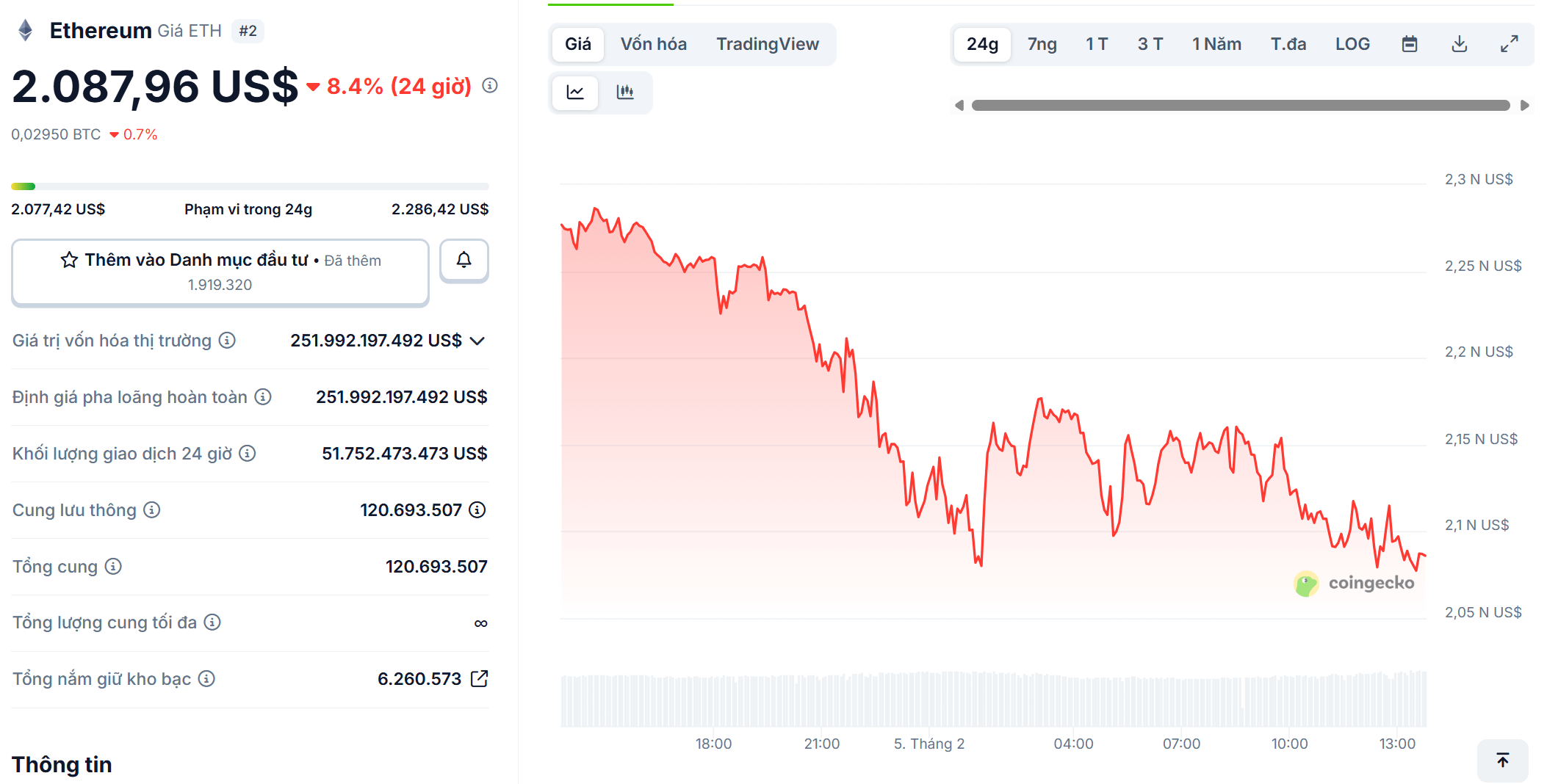 Ethereum giảm 7,8%, giao dịch quanh mức 2.091 USD