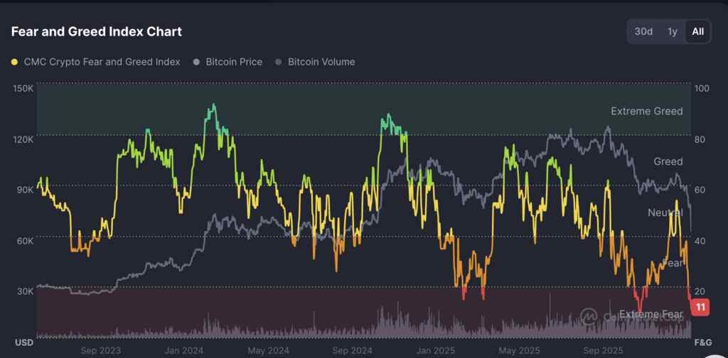 Crypto-Fear-and-Greed-Index-falling-to-11