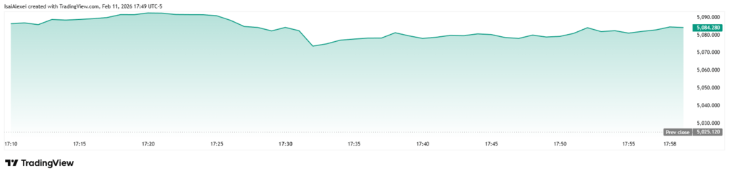 Gold climbs 1.3% as appetite for buying Bitcoin fades.
