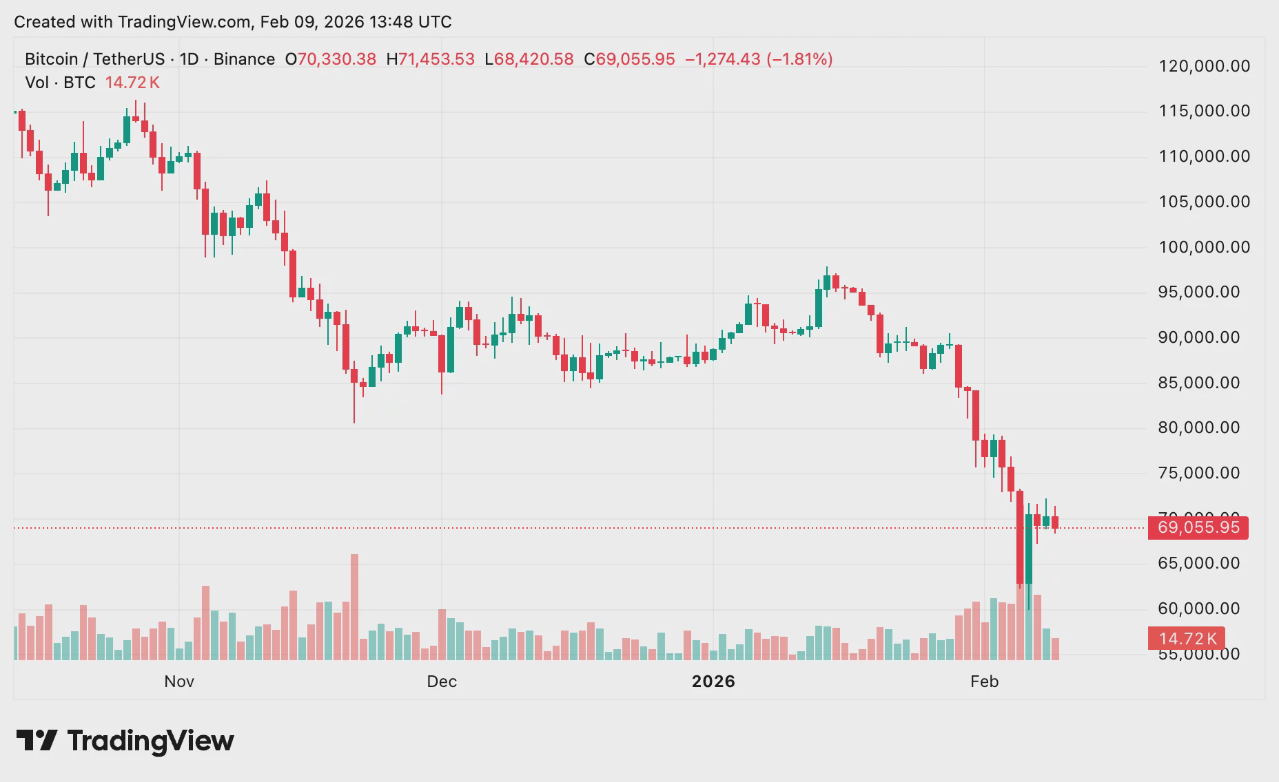 Bitcoin price prediction: Will BTC drop to $60K again? - 2