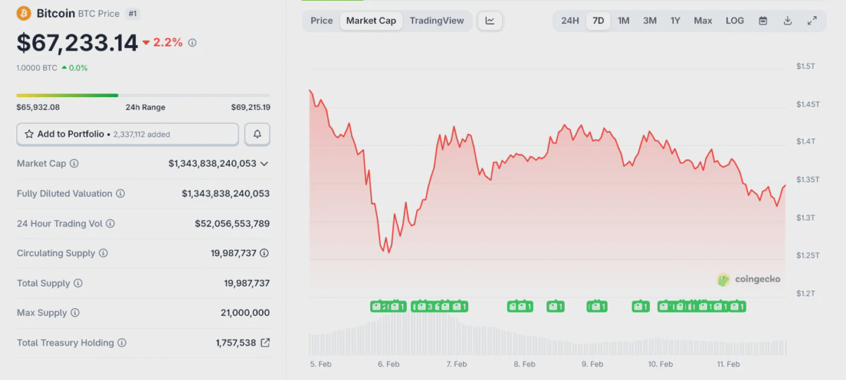 Цена биткоина за последнюю неделю