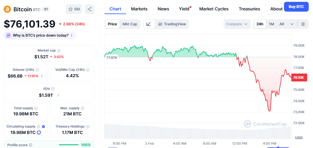 Bitcoin trades at $76,101 after a -2.98% drop in the last 24 hours