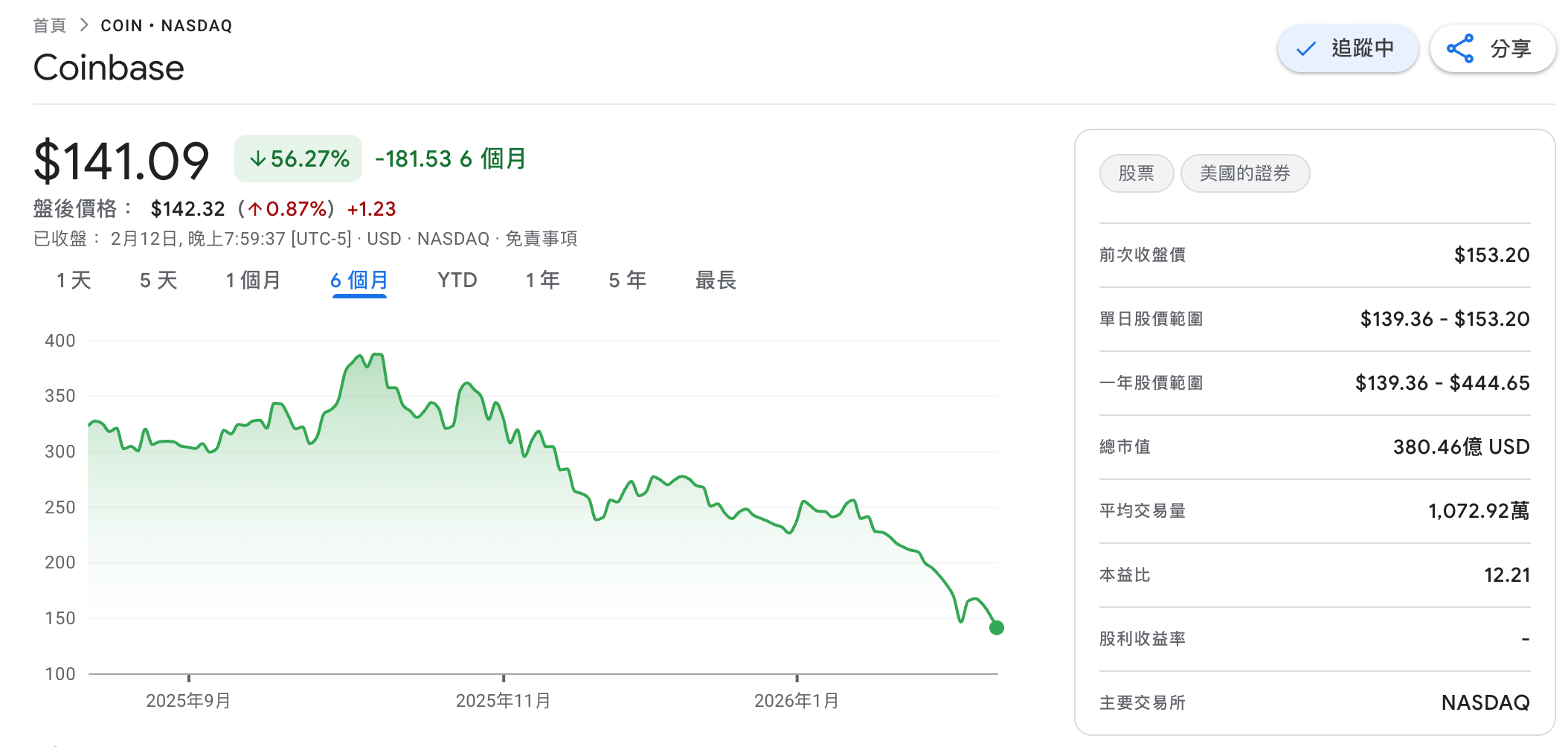 過去六個月以來，隨著加密市場壓力增大，Coinbase 的股價已累計下跌超過 55 %