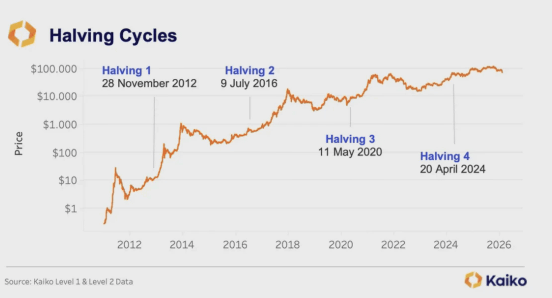 Четырехлетний халвинг-цикл биткоина.