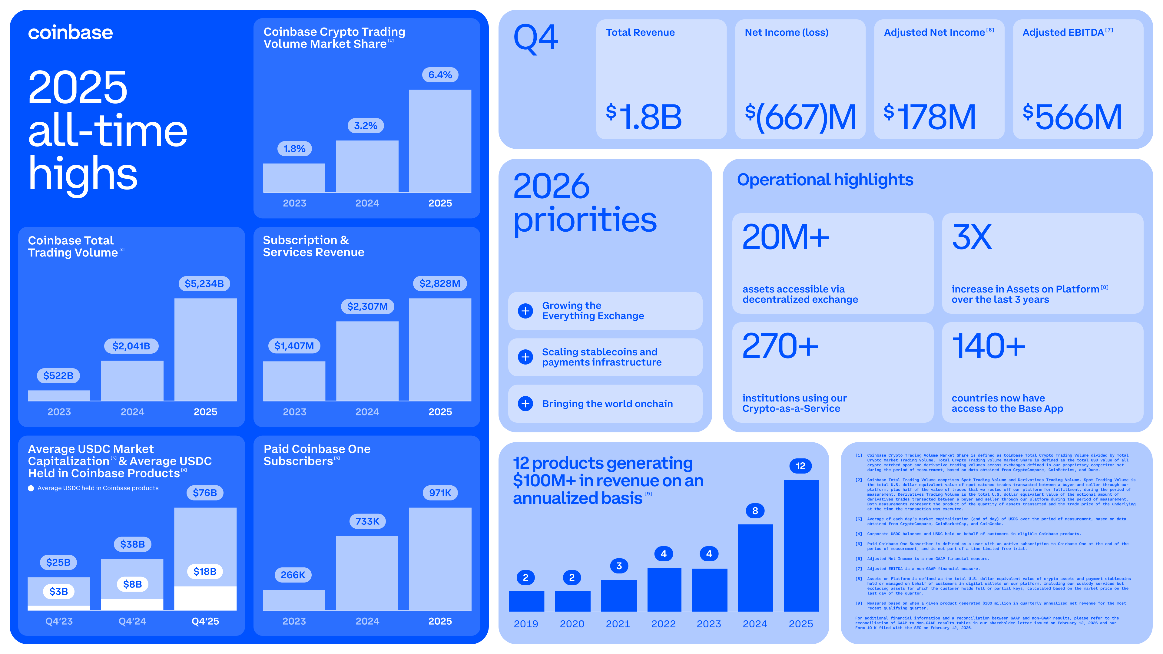 Coinbase 第四季財報概況