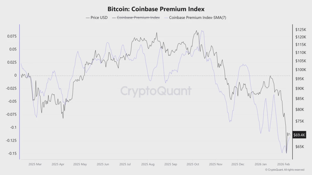 Биткоин: Индекс премии Coinbase. Источник: CryptoQuant