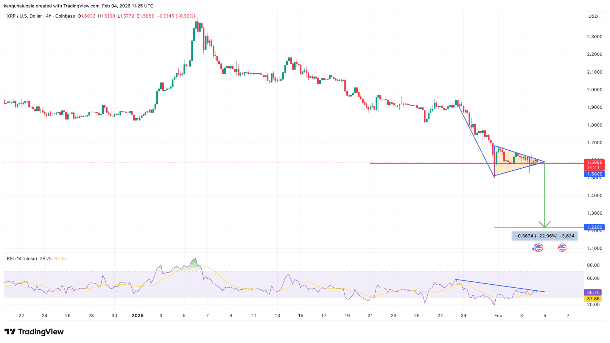 Giá XRP giảm xuống dưới 1,60 đô la: Liệu nó có thể giảm xuống đến mức nào trong tháng Hai?