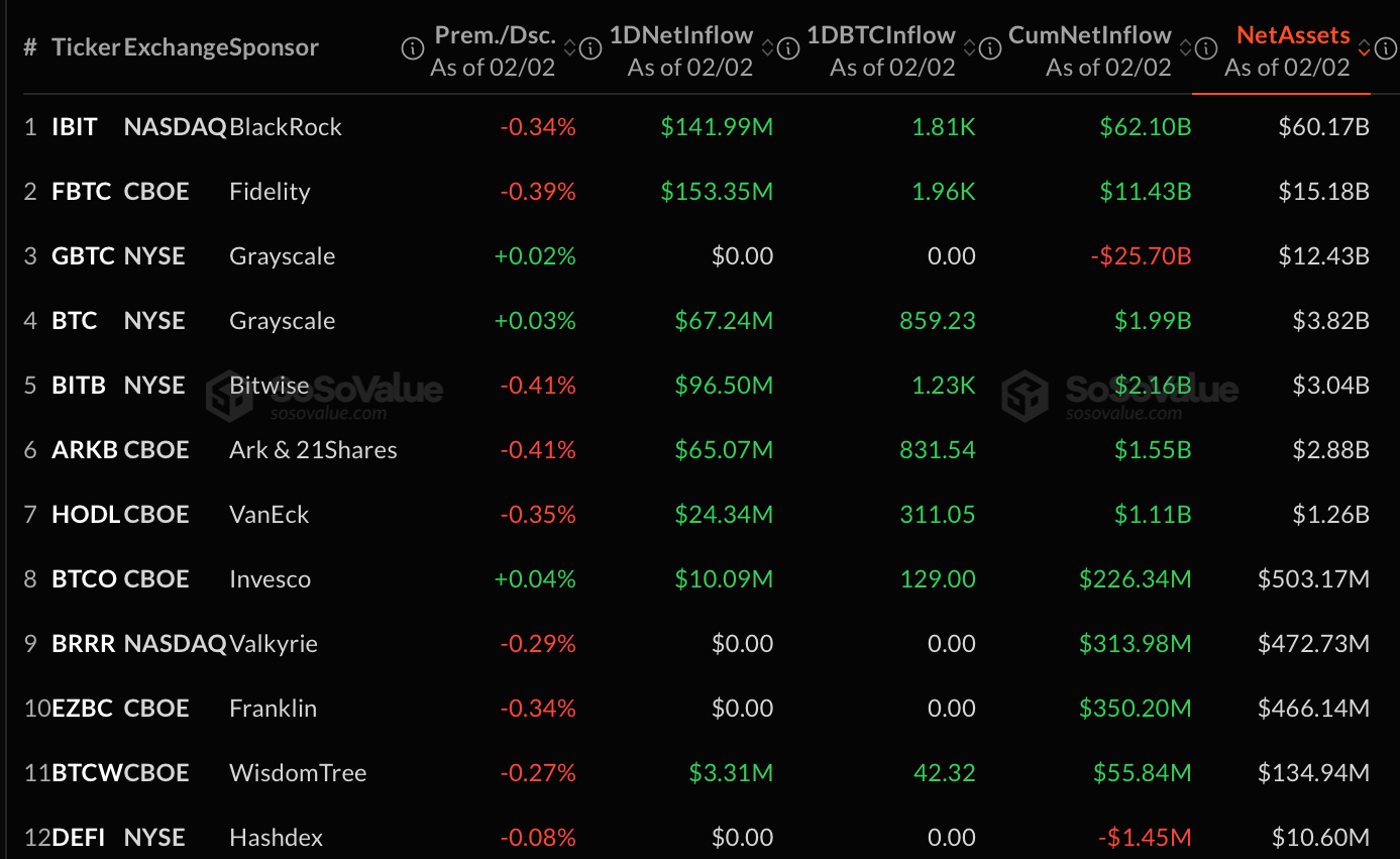 Bitcoin ETFs Roar Into February With $562 Million Inflow