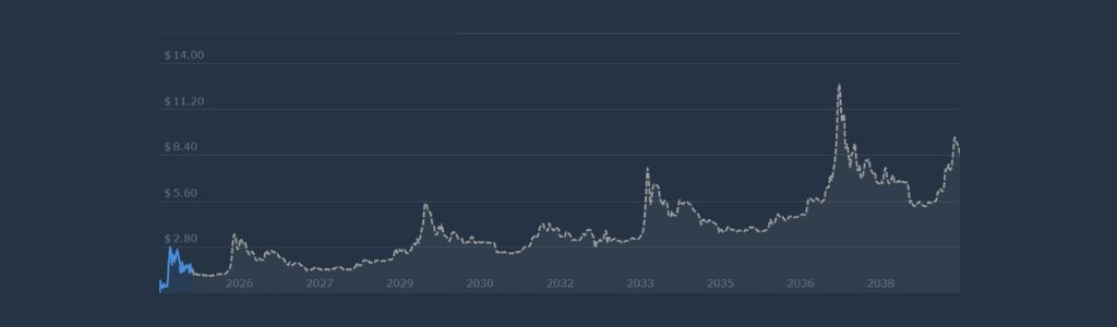 2027, MemeCore: Assessing Mid‑Cycle Growth Potential