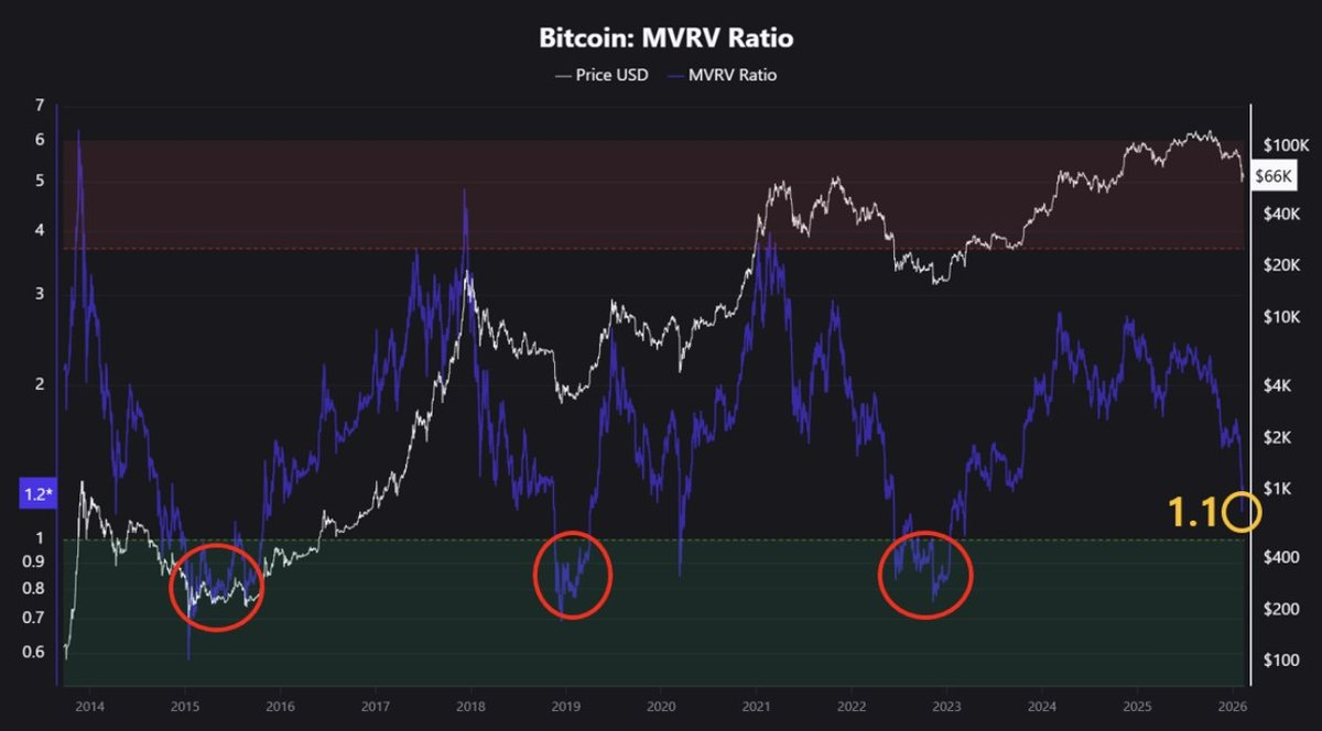 Bitcoin MVRV