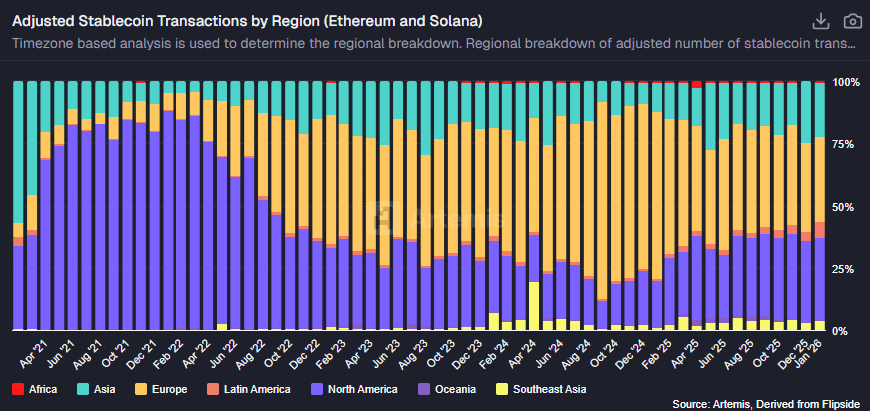 Stablecoin supply falls in February, USDT market cap shrinks the fastest since 2022