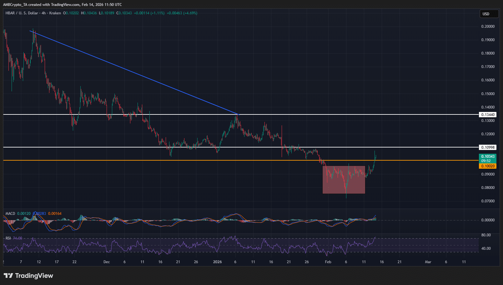 Liệu HBAR có thể giữ vững trên mức $0,1 sau khi vượt qua ngưỡng kháng cự quan trọng?<br />