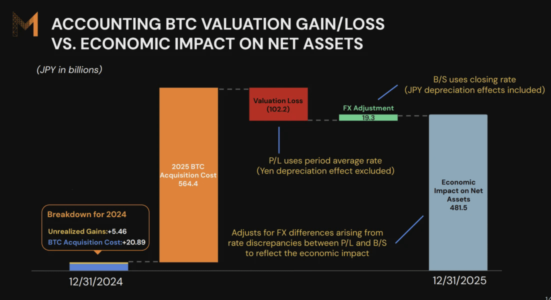 Влияние переоценки биткоин-активов на Metaplanet