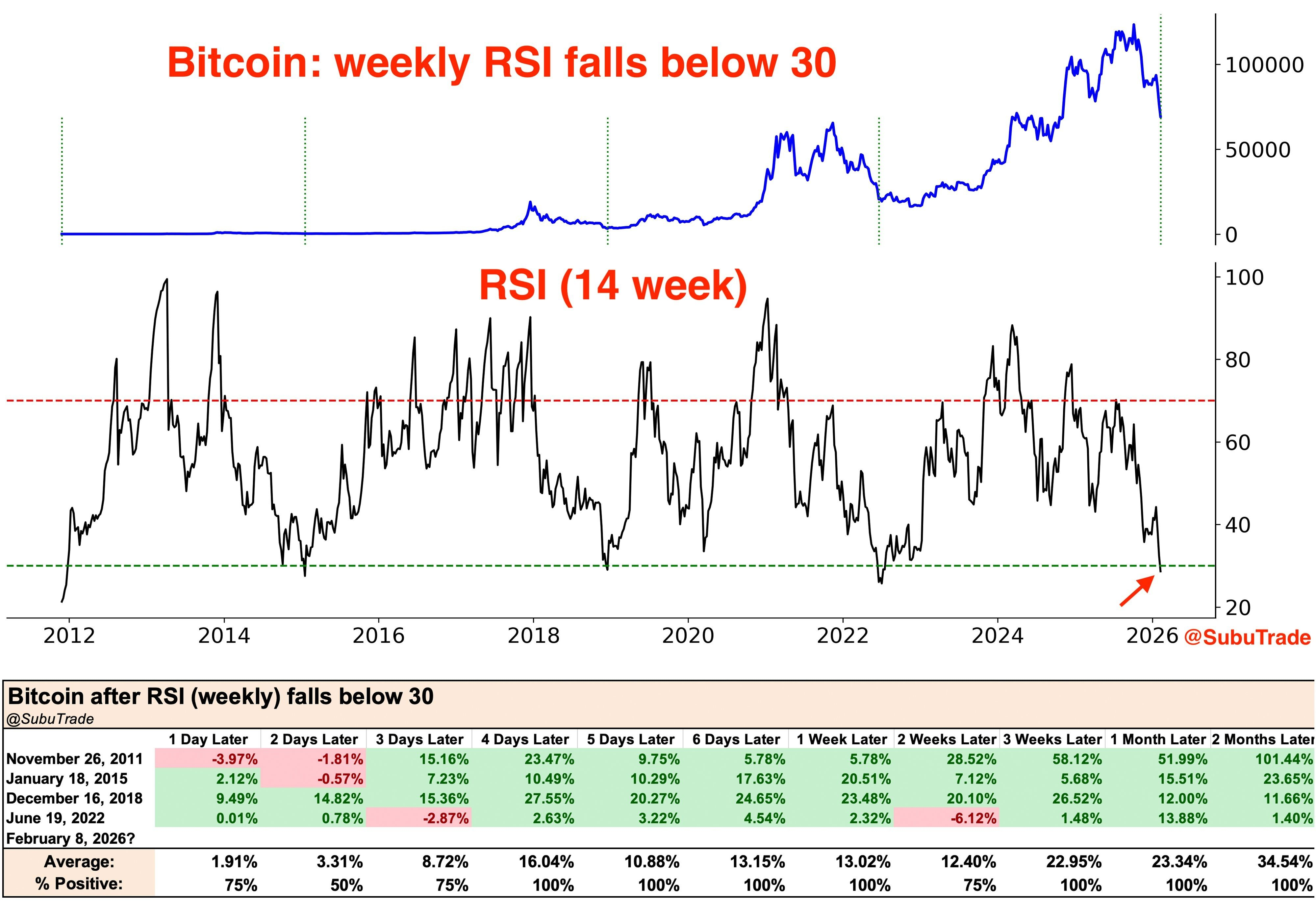 Bitcoin giảm xuống dưới 64.000 đô la khi lực bán tăng mạnh<br />