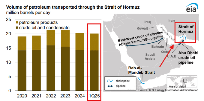 The Strait of Hormuz situation: | Bluechip on Binance Square