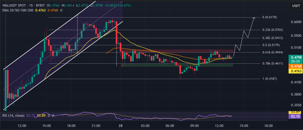 WAL / USDT 15-minute chart, consolidation zone. Source: TradingView.