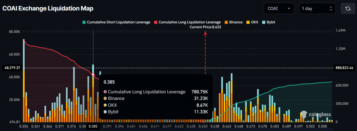 COAI Exchange Liquidation Map
