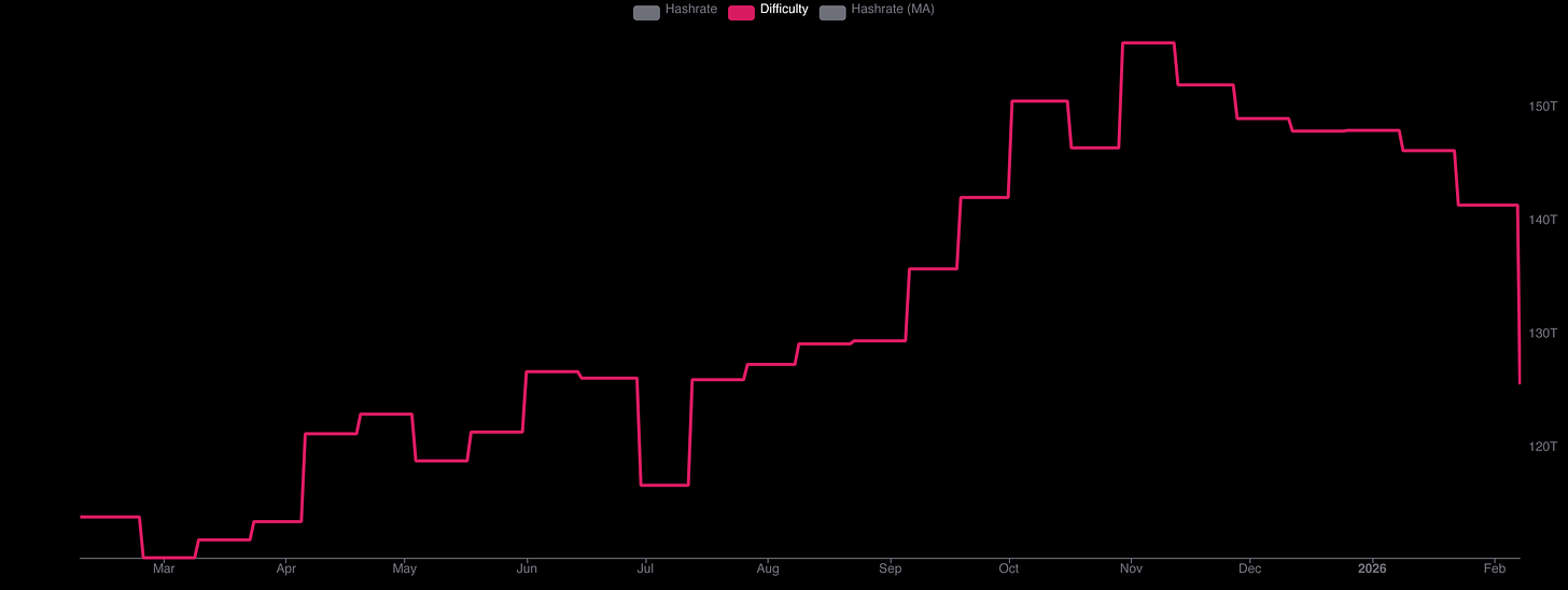 Bitcoin Difficulty Logs 11.16% Reduction, Largest Drop Since China’s 2021 Mining Crackdown