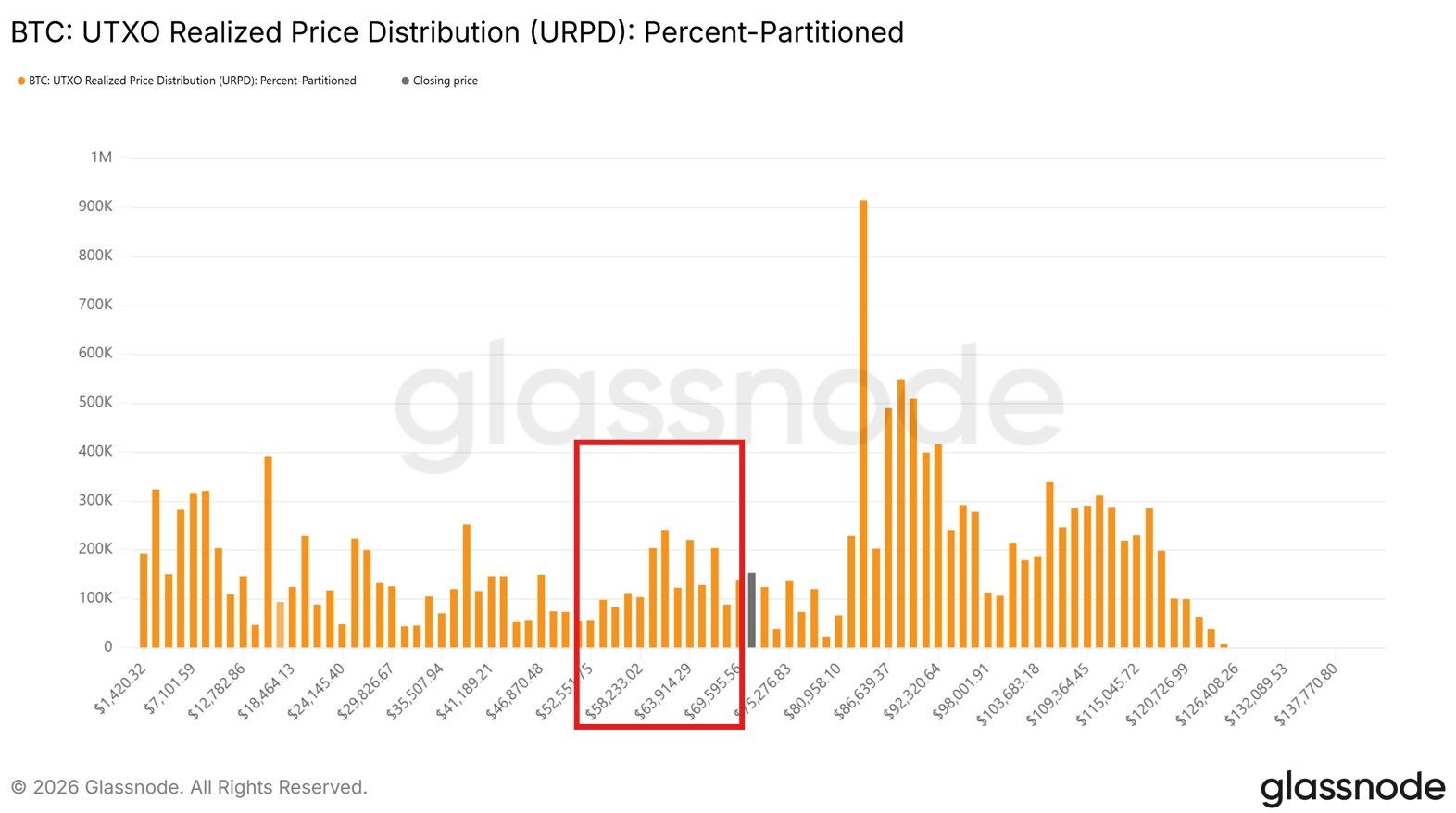 Bitcoin giảm xuống dưới 64.000 đô la khi lực bán tăng mạnh<br />