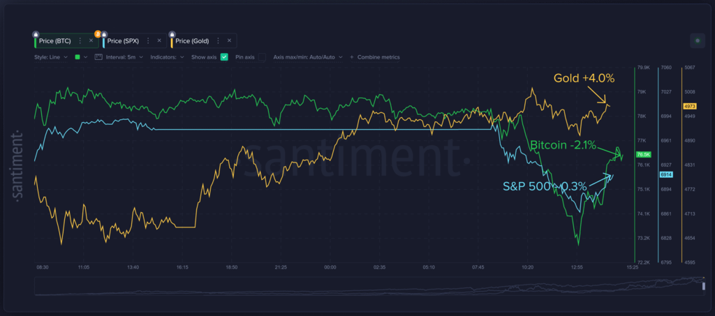 Comparison-of-Bitcoin-SP-500-and-Gold-prices-past-24-hours