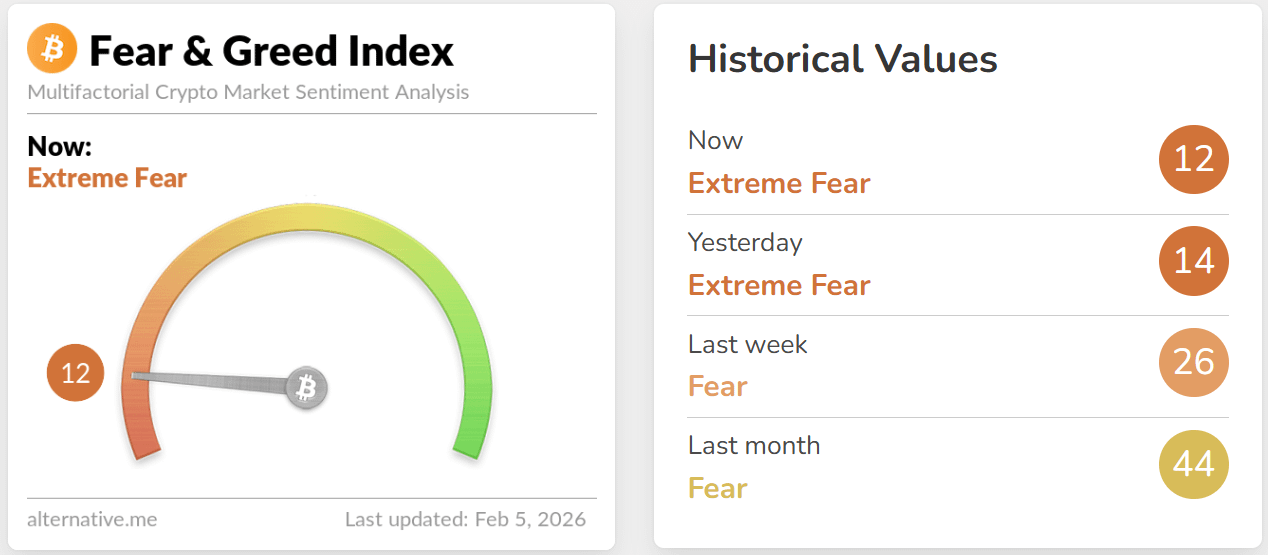 Chỉ số Tham lam và Sợ hãi đã giảm về mức 12%, trong vùng "cực kỳ sợ hãi"