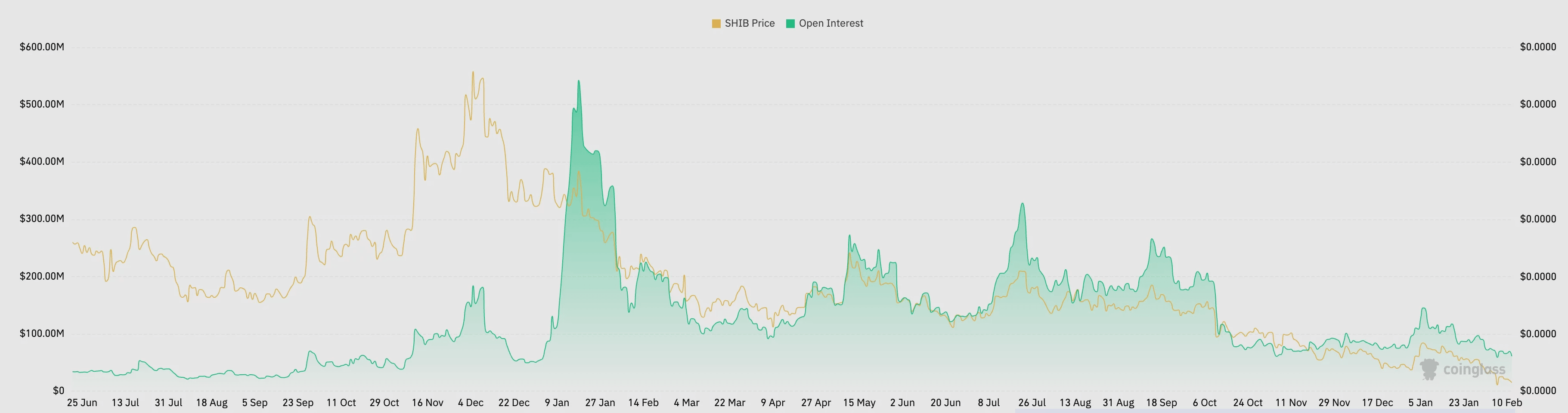 shiba inu open interest