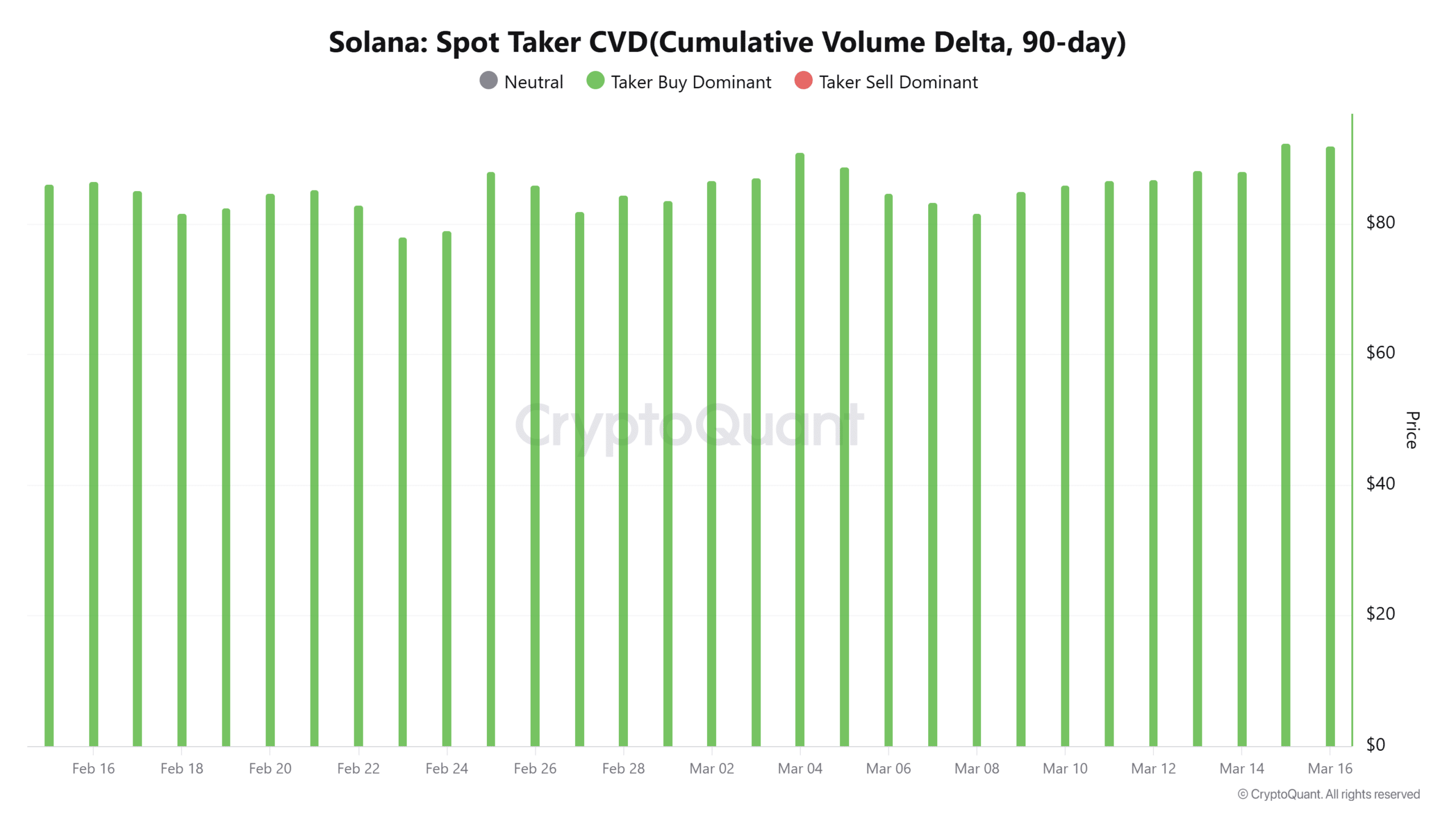 Solana spot taker CVD