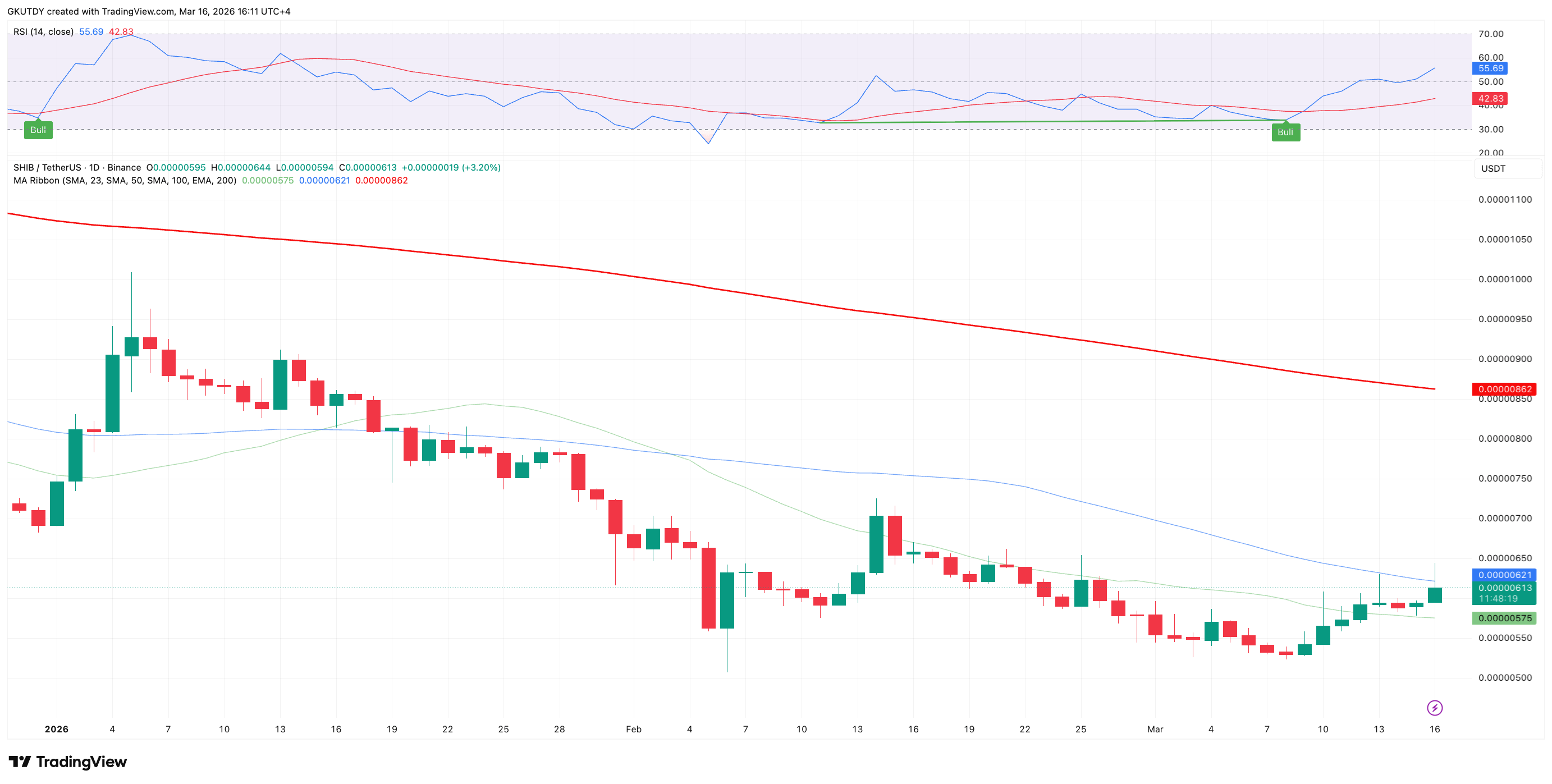 SHIB/USDT Daily Chart, Source: TradingView