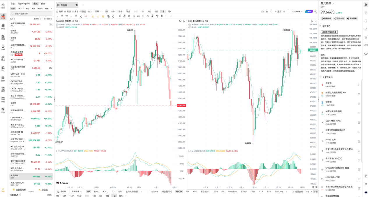 避险之王易主，黄金地位不保？_aicoin_图1