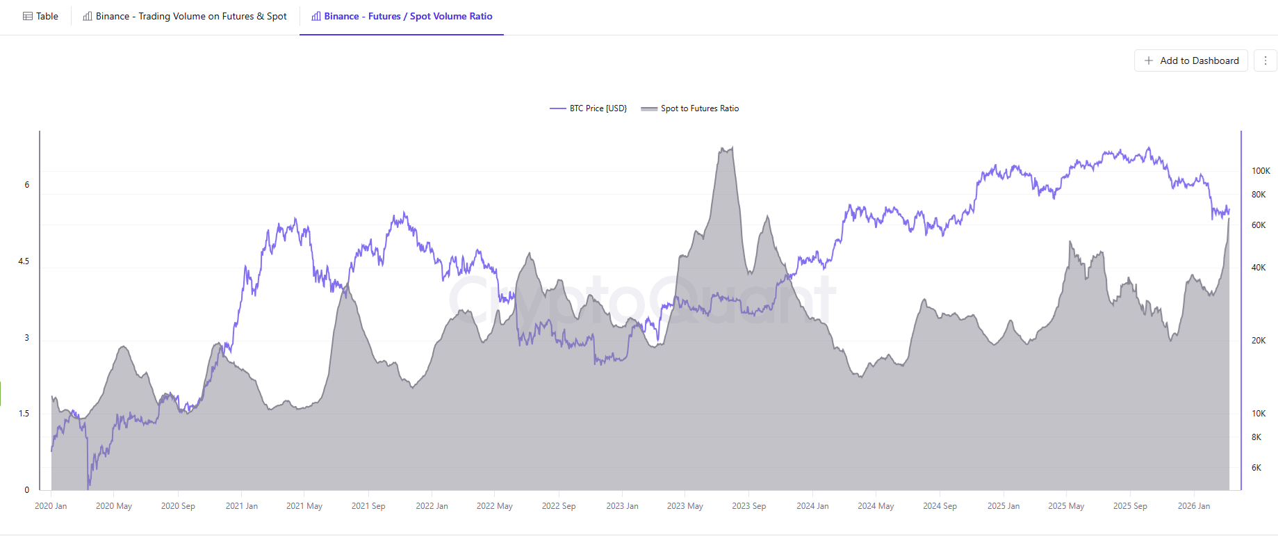 Binance futures activity climbs to 1.5-year peak against spot trading