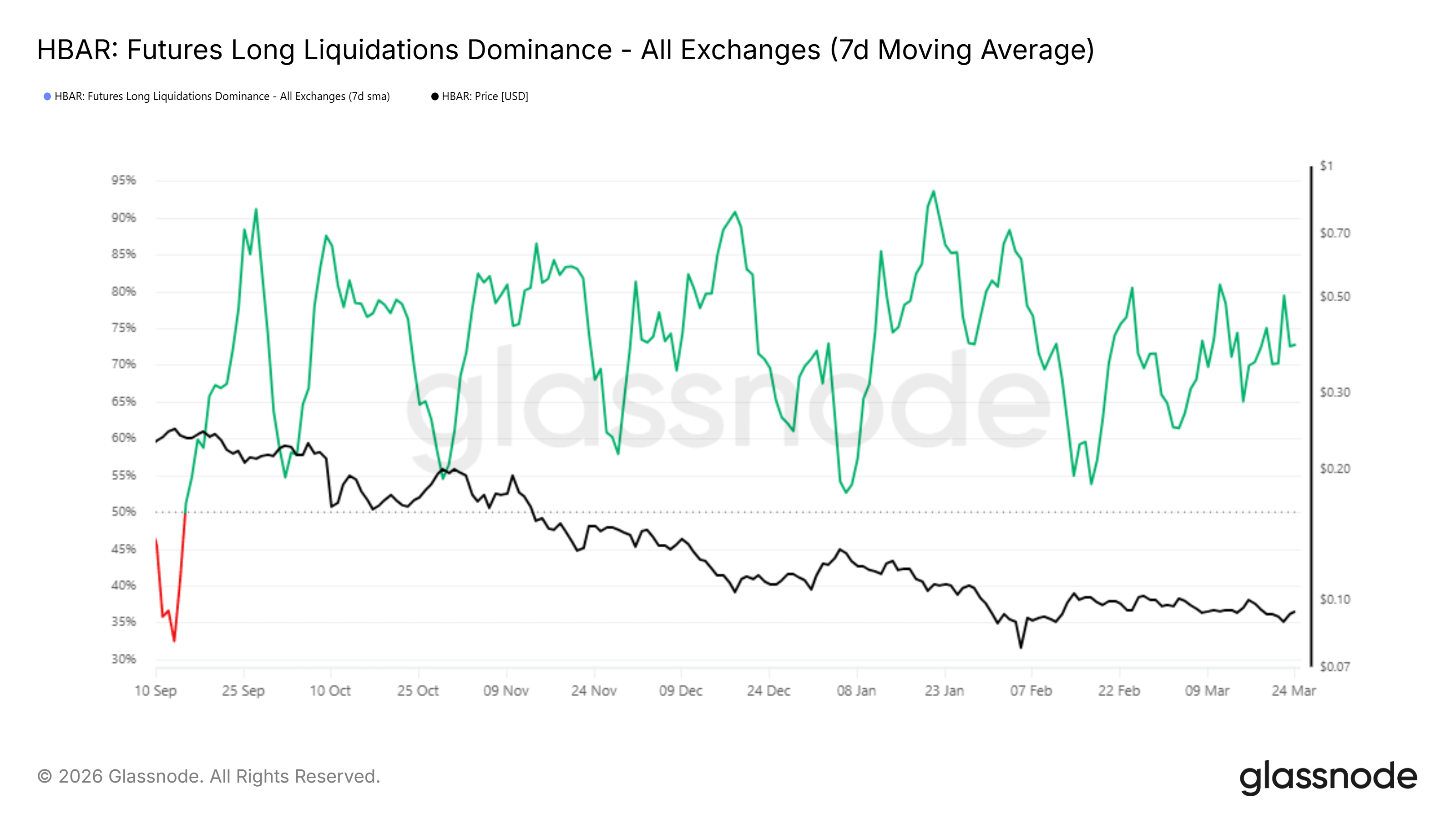 HBAR Futures Long Liquidation Dominance