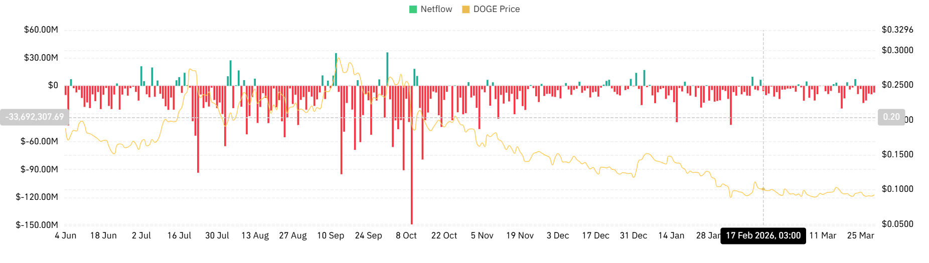狗狗币现货净流量
